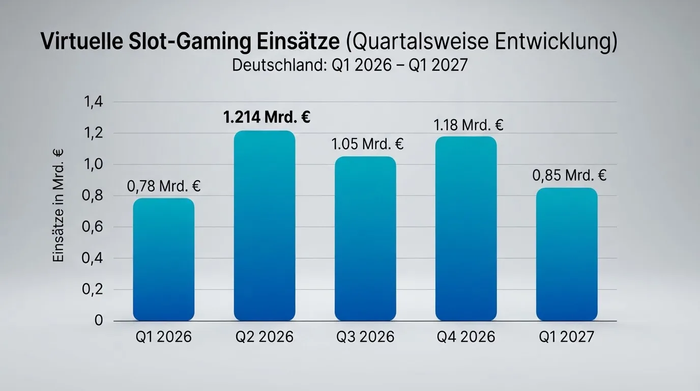 Nahaufnahme eines Diagramms mit Balken, die Spieleinsätze über mehrere Quartale zeigen.